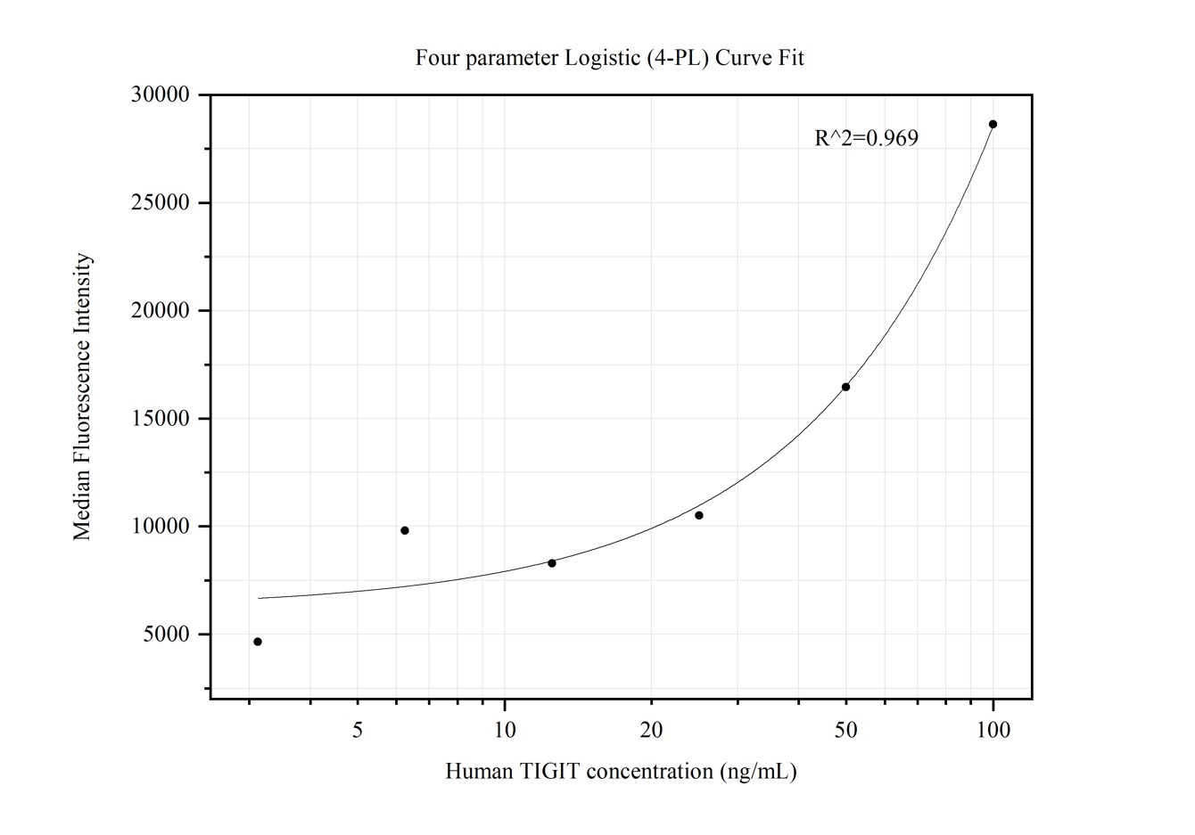 Cytometric bead array standard curve of MP50107-1, TIGIT Monoclonal Matched Antibody Pair, PBS Only. Capture antibody: 68752-1-PBS. Detection antibody: 68752-2-PBS. Standard:Eg0748. Range: 3.125-100 ng/mL.  